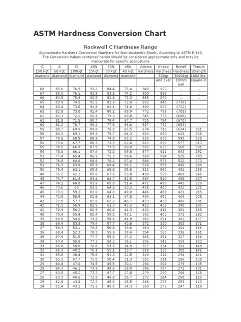 conventional hardness test|astm hardness chart.